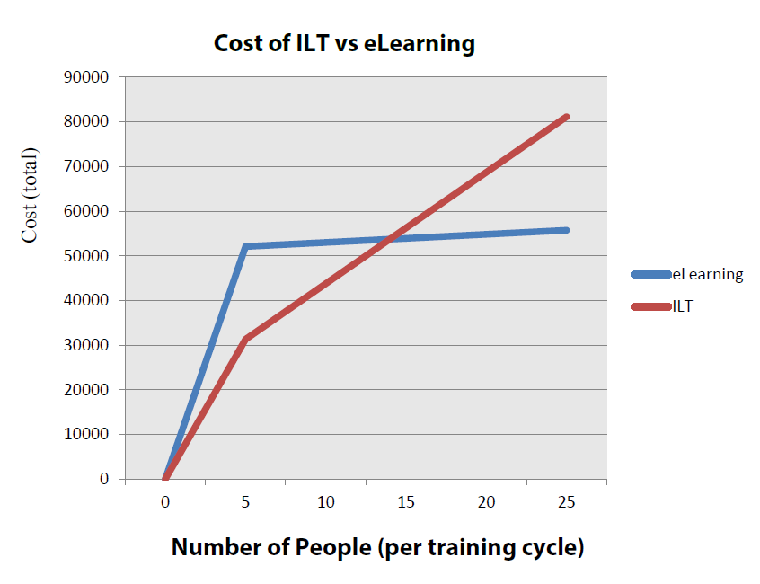 cost of ILT vs eLearning